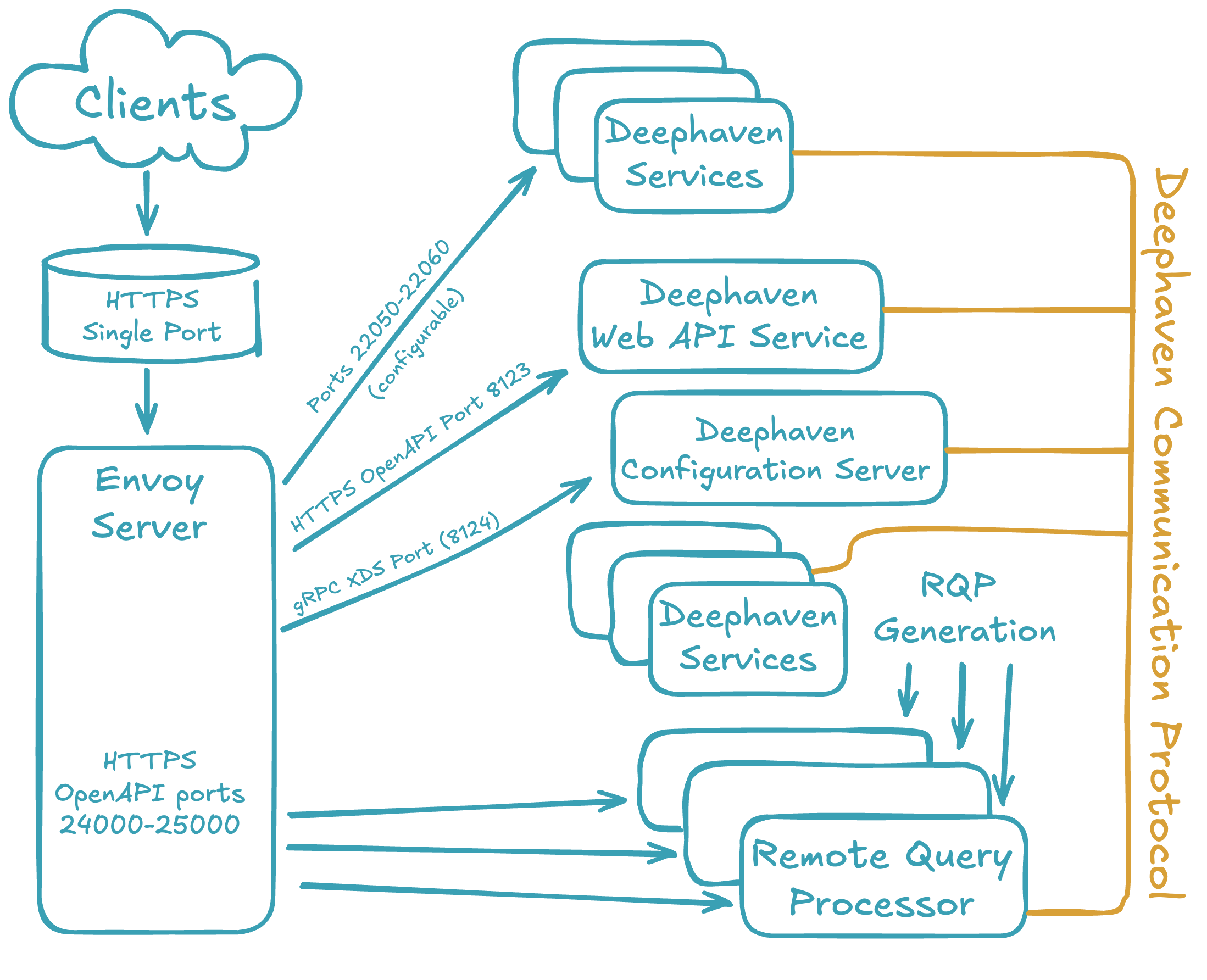 A network diagram of a Deephaven system using Envoy as a front proxy