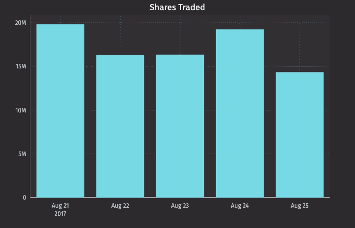 The "Shares Traded" chart.