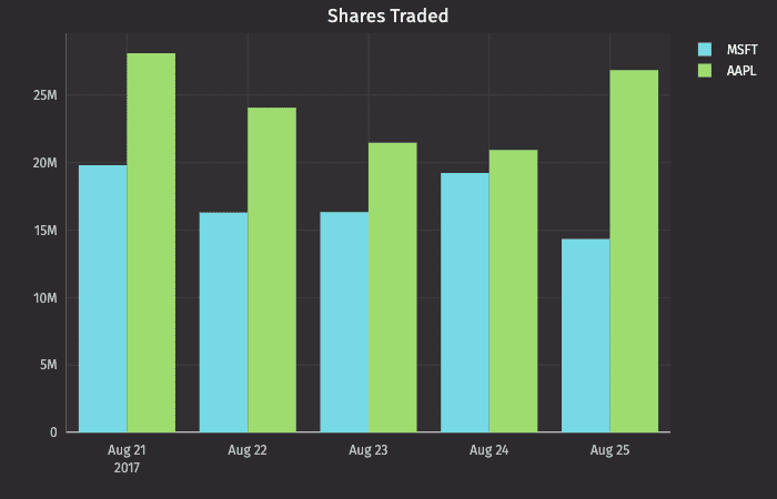 The "Shares Traded" category plot.