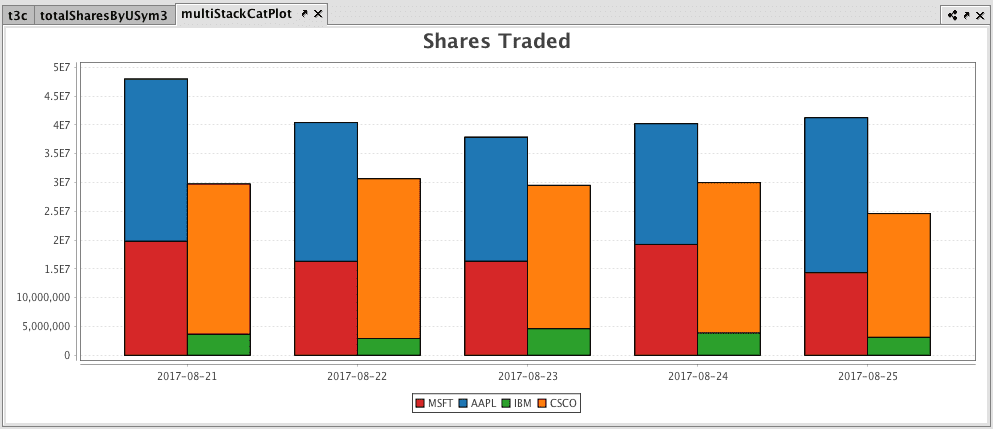 A stacked bar graph with grouping.