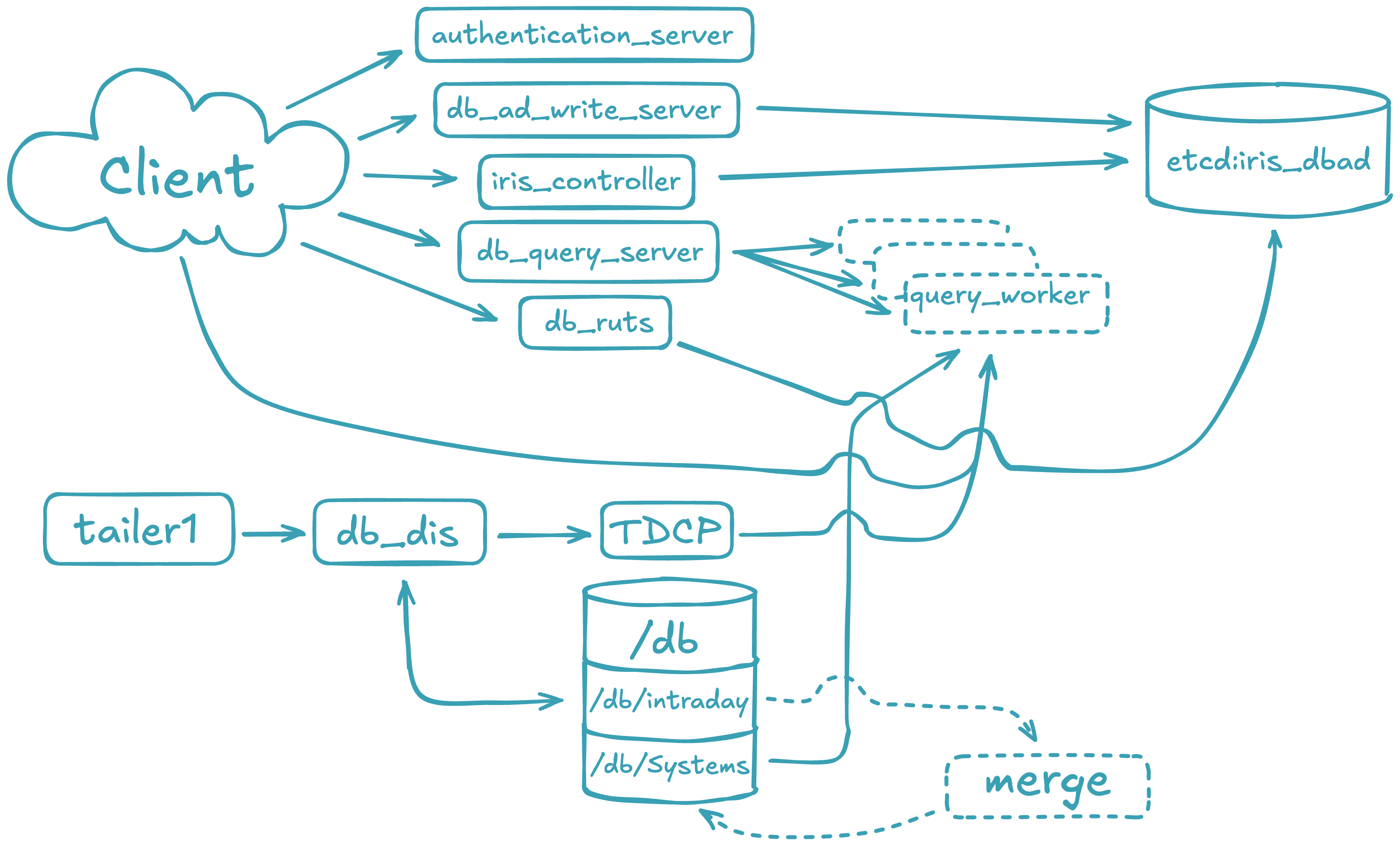A diagram of the data pipeline in a single-server Deephaven installation