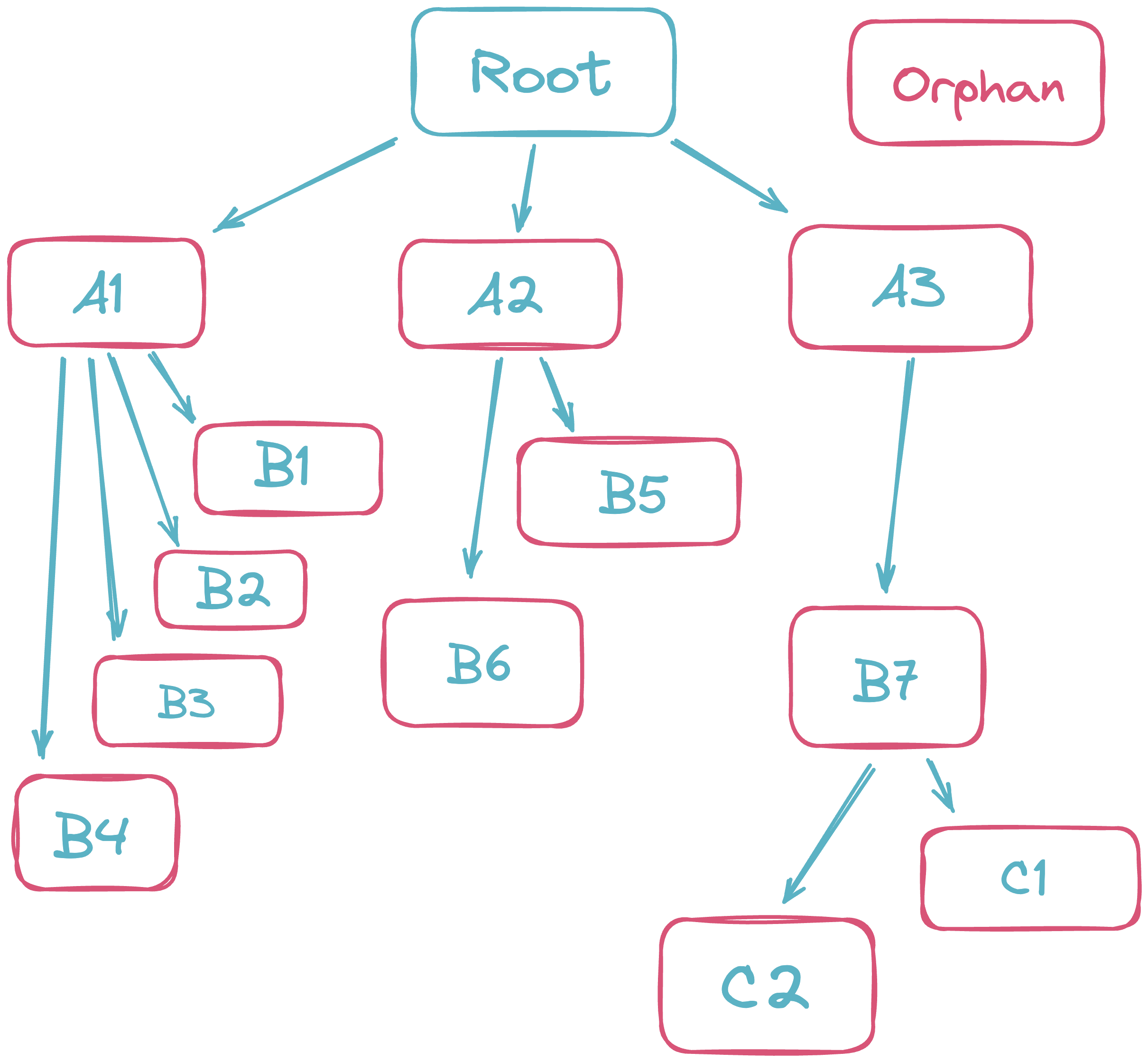 A diagram of a hierarchical tree structure with parent and child nodes