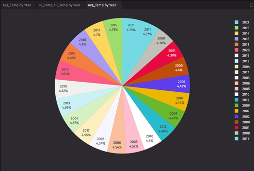 A pie chart