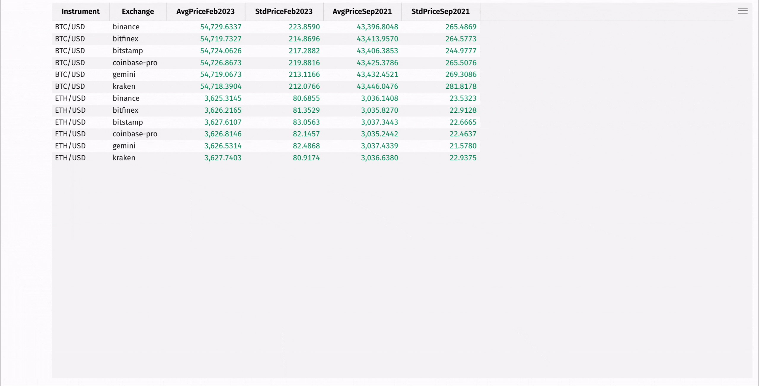 Animated GIF comparing February 2023 and September 2021 price summaries via join