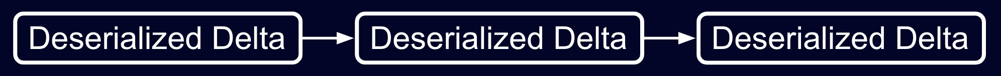 "Deserialized Delta -> Deserialized Delta -> Deserialized Delta"