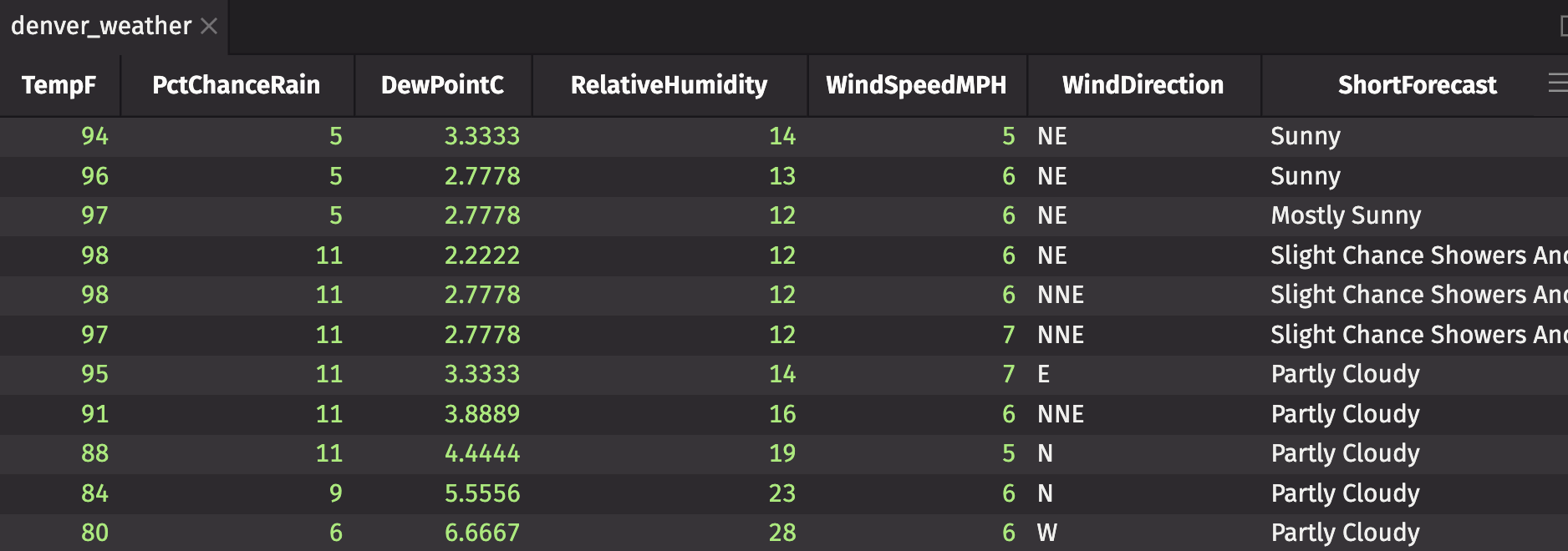 The above denver_weather table