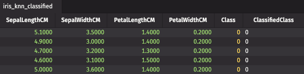 The above iris_knn_classified table