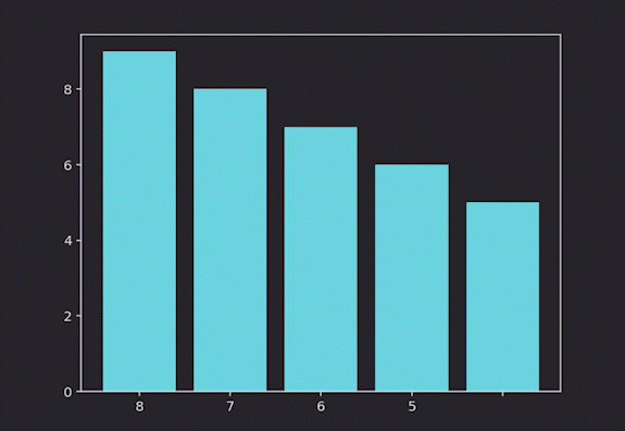 A bar chart updating in real time