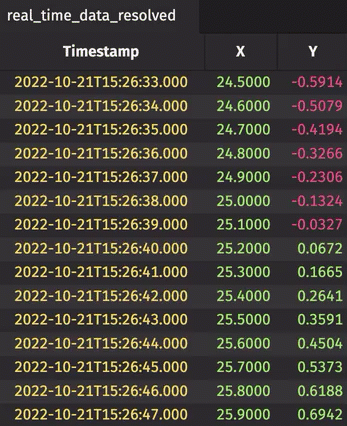 The above real_time_data table, resolved on another port as real_time_data_resolved