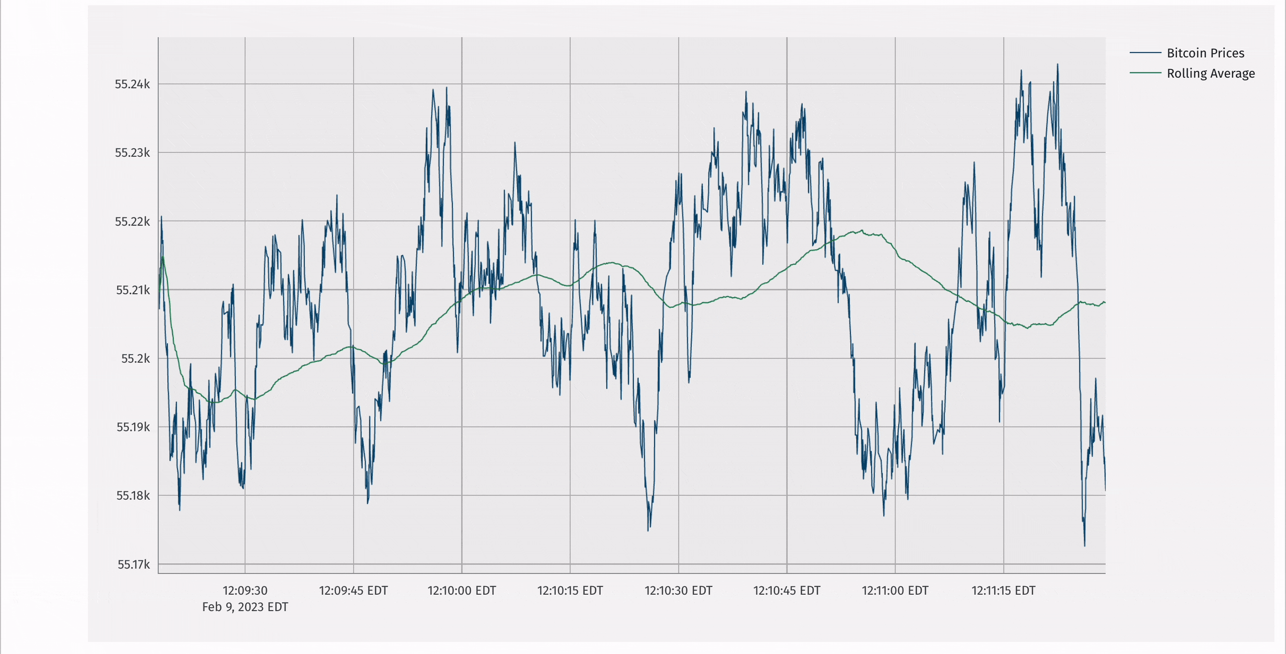 Animated GIF showing real-time line plot of Bitcoin prices and rolling average