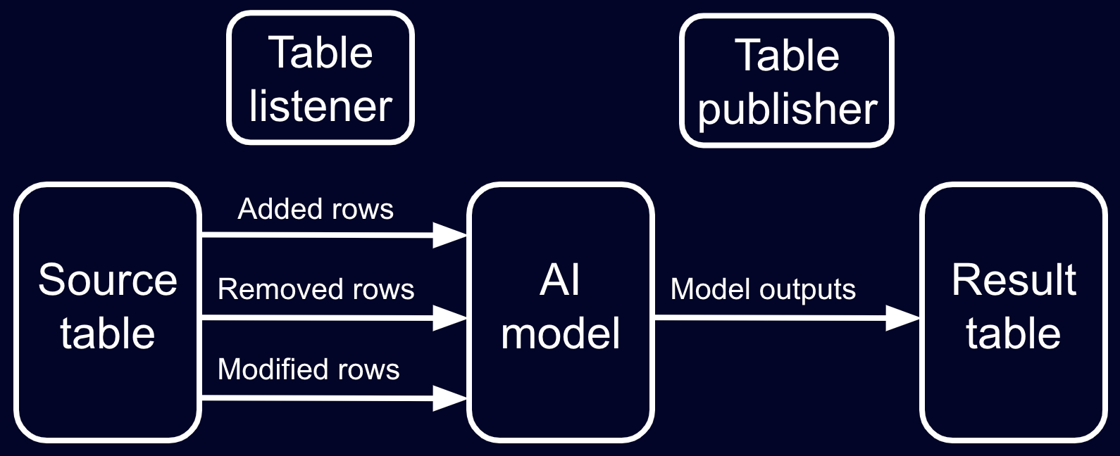 A diagram showing how table data passes through the AI model
