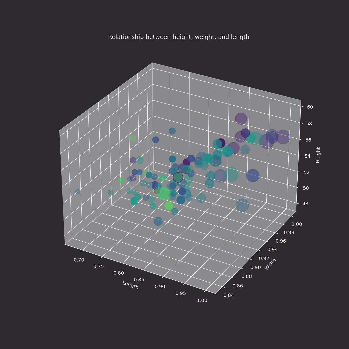 A 3D scatter plot