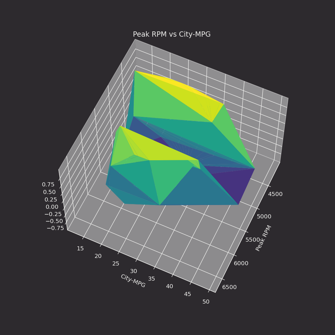 The tri_surf 3D graph