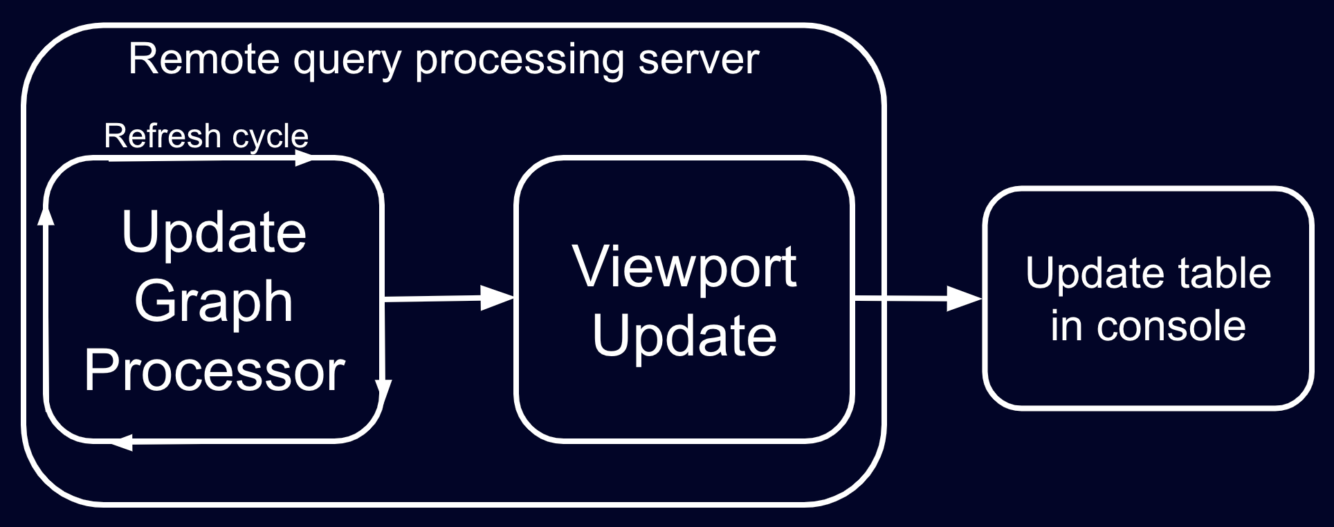 A diagram of the UGP Cycle