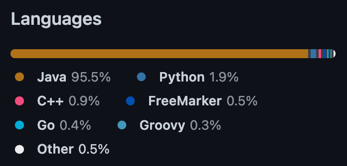 A breakdown of languages used in Deephaven Community Core