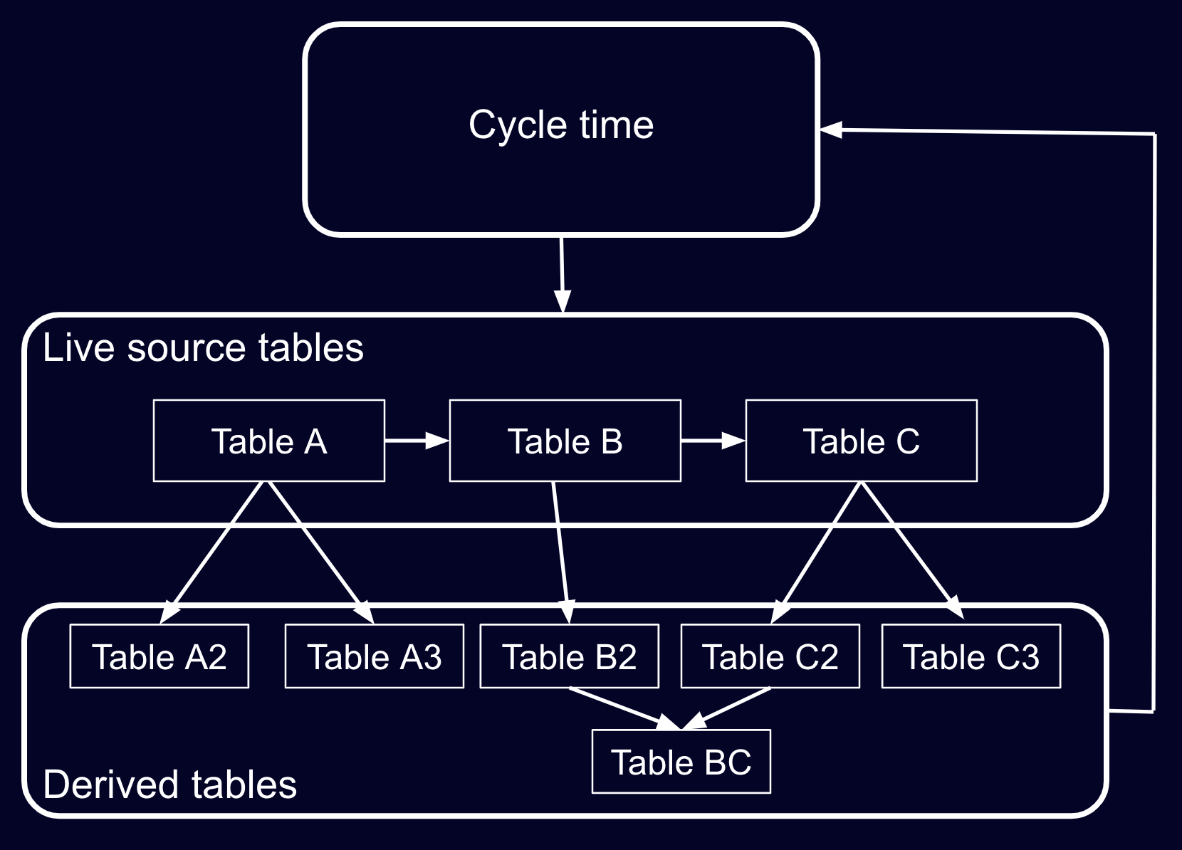 A diagram of the UGP refresh cycle