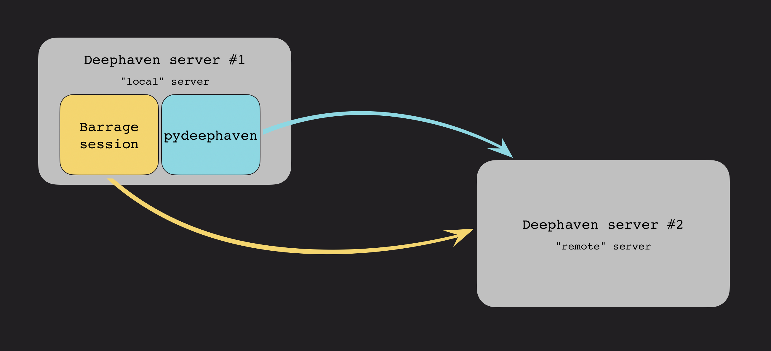 A diagram showing one Deephaven server sending data from Barrage and pydeephaven to a second Deephaven server