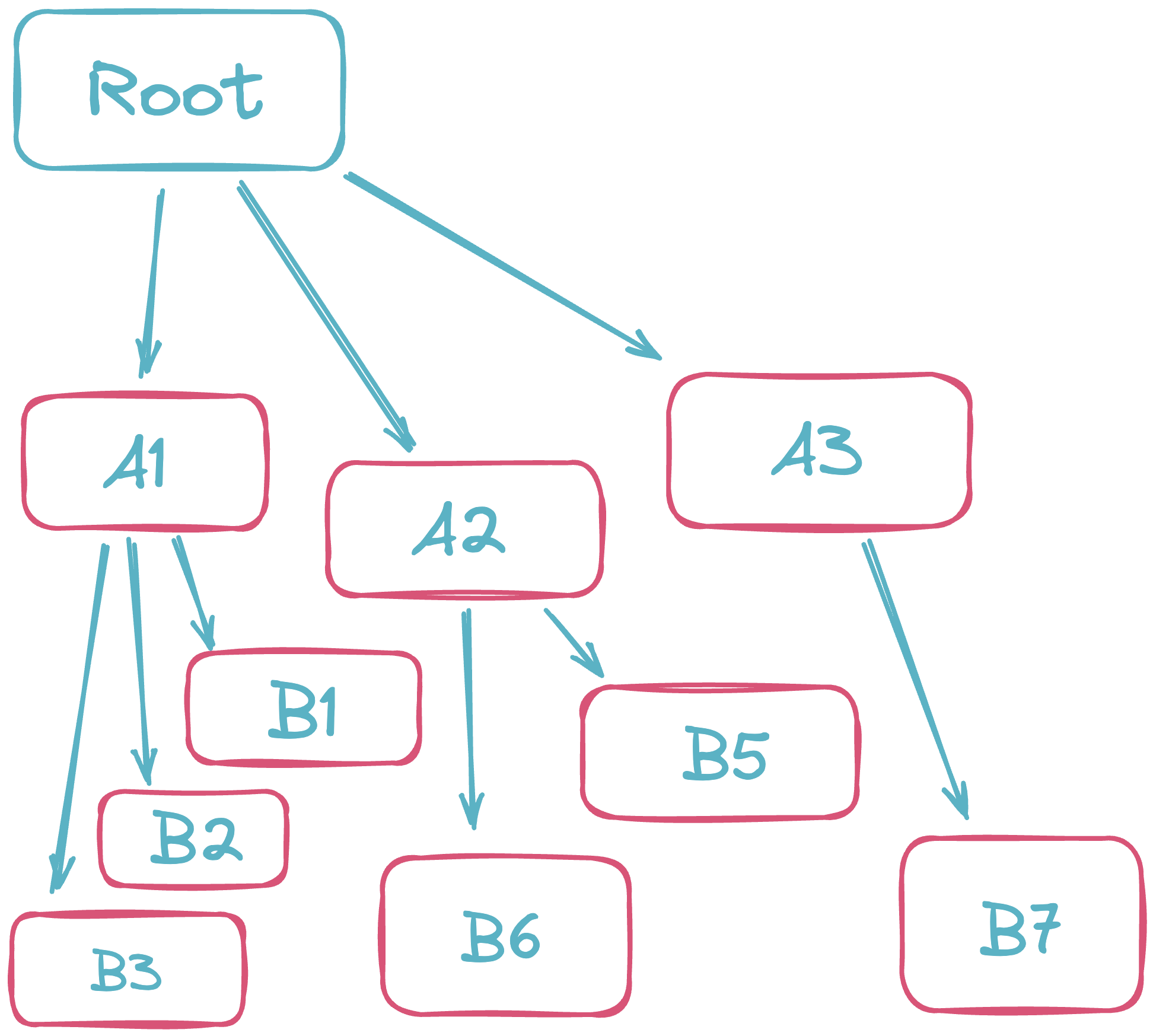 A diagram displaying the structure of a rollup table