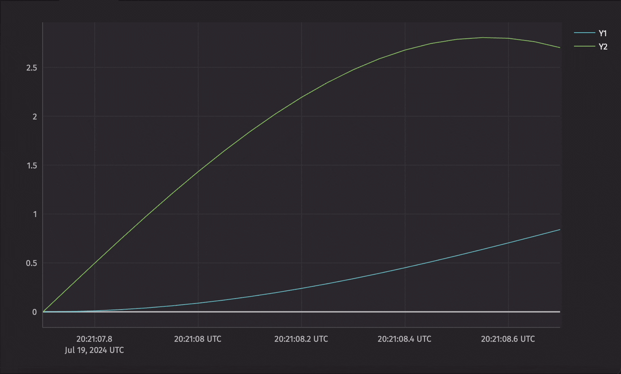 A ticking plot with multiple series
