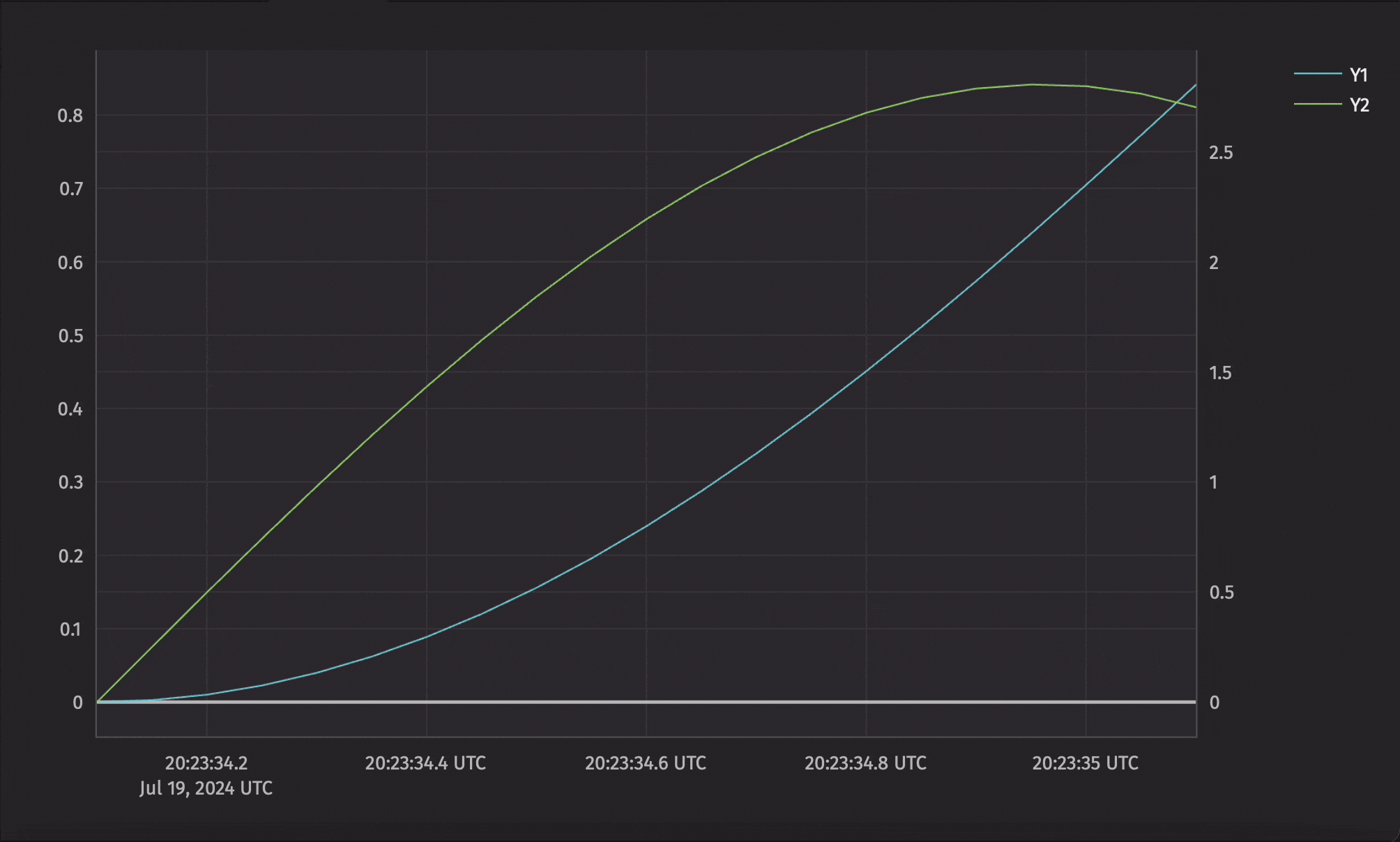 A ticking plot with two x axes