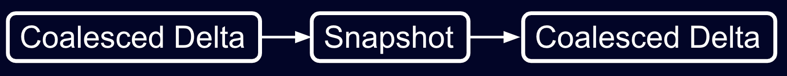 "Coalesced Delta -> Snapshot -> Coalesced Delta"