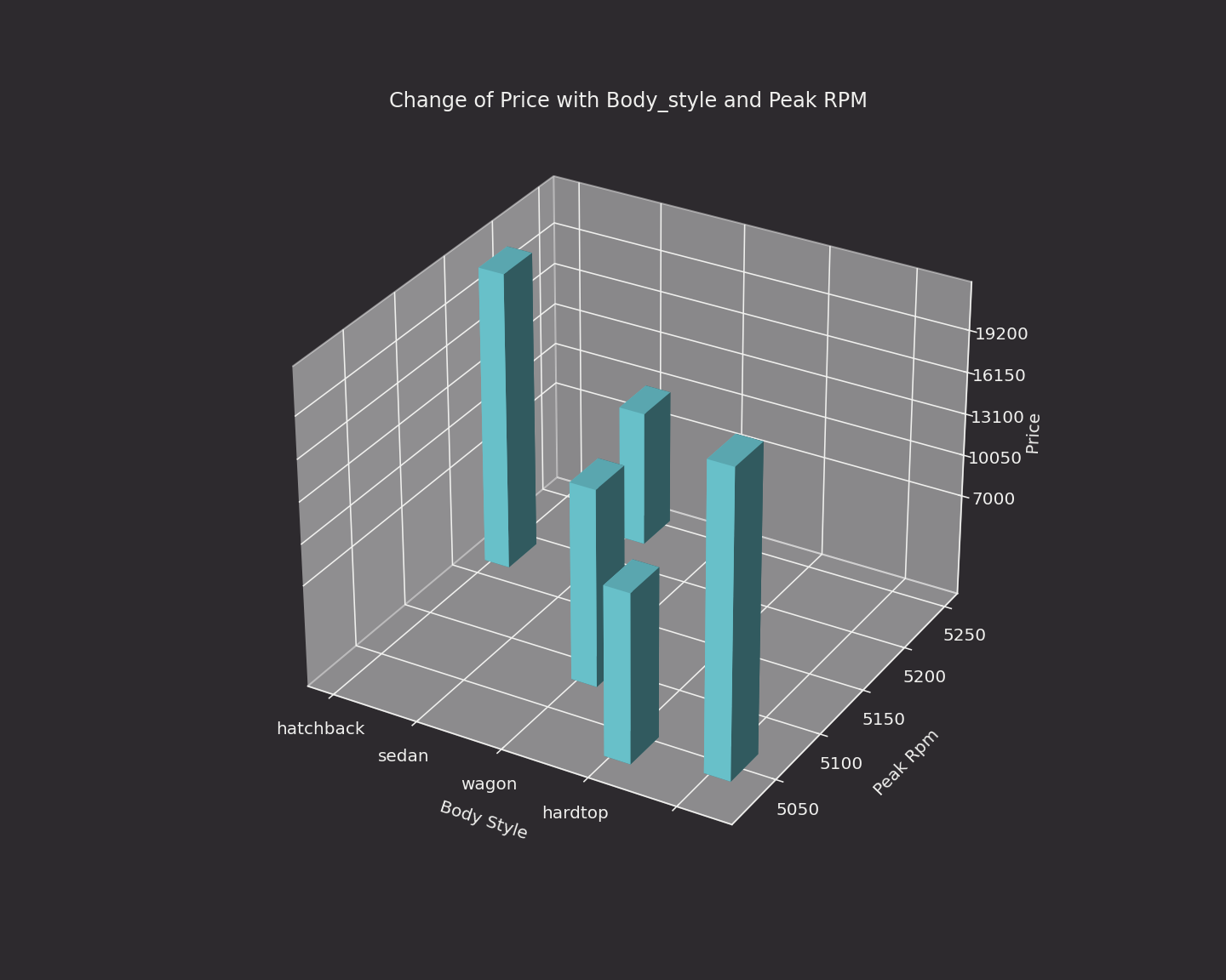 A 3D bar graph