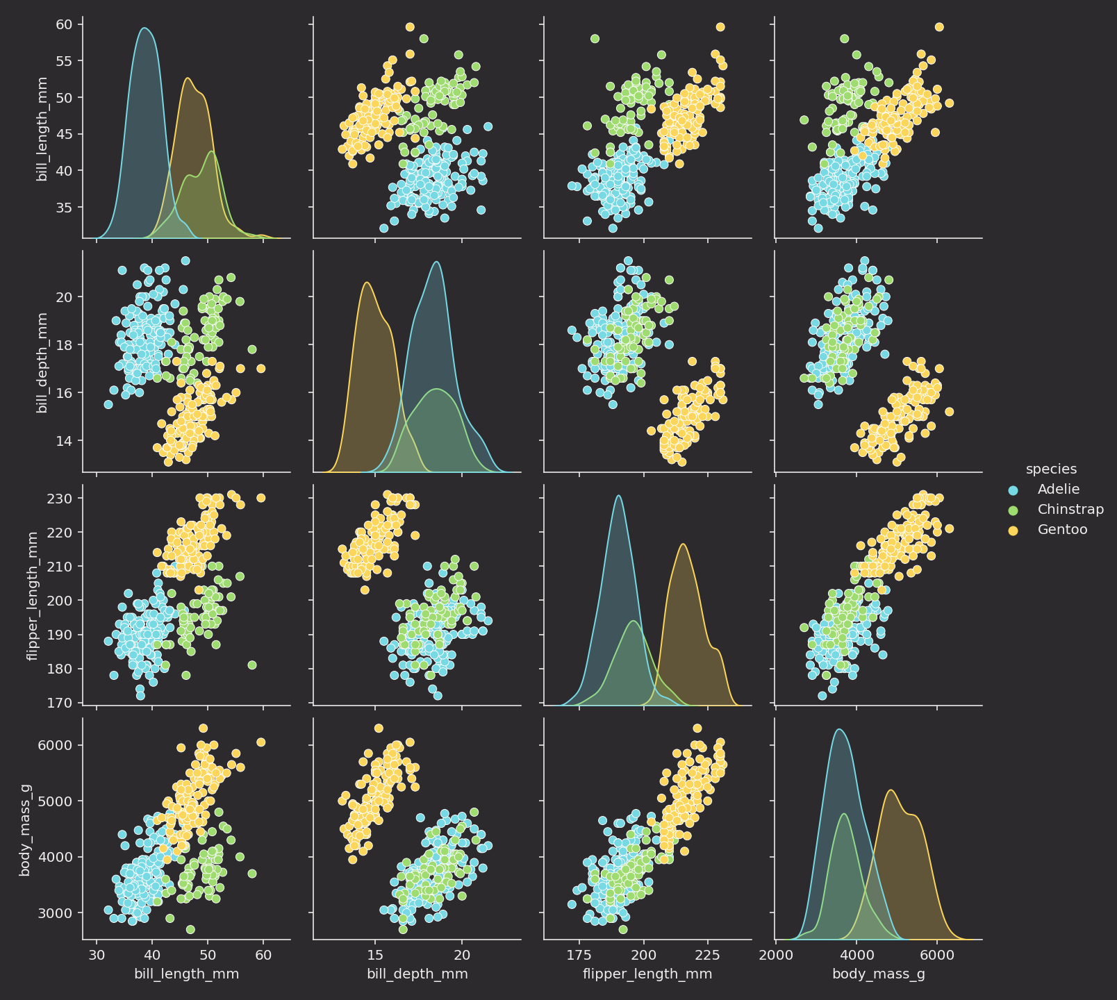 The above plots created with Seaborn