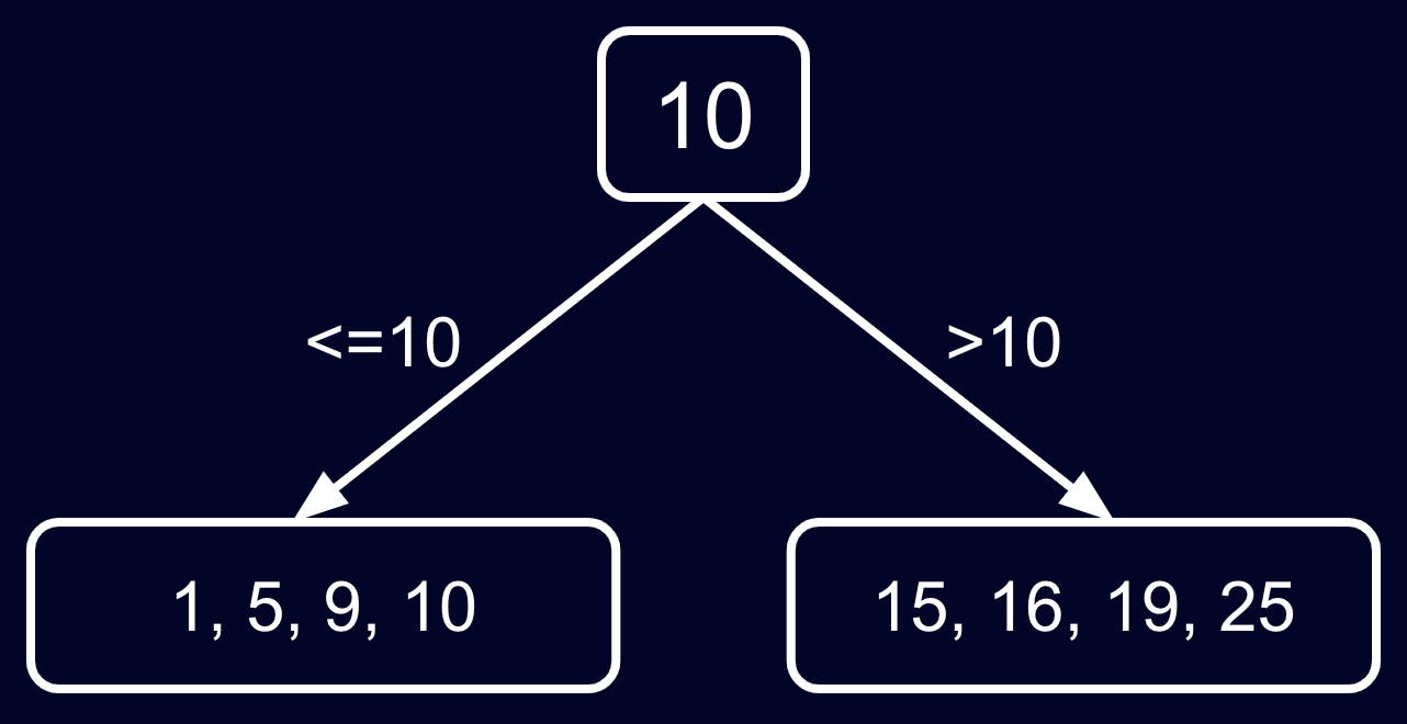 RSP tree diagram