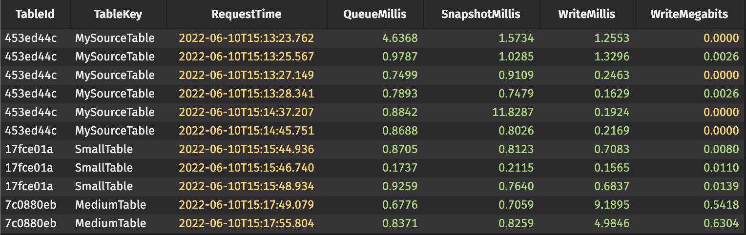 The snapshots table