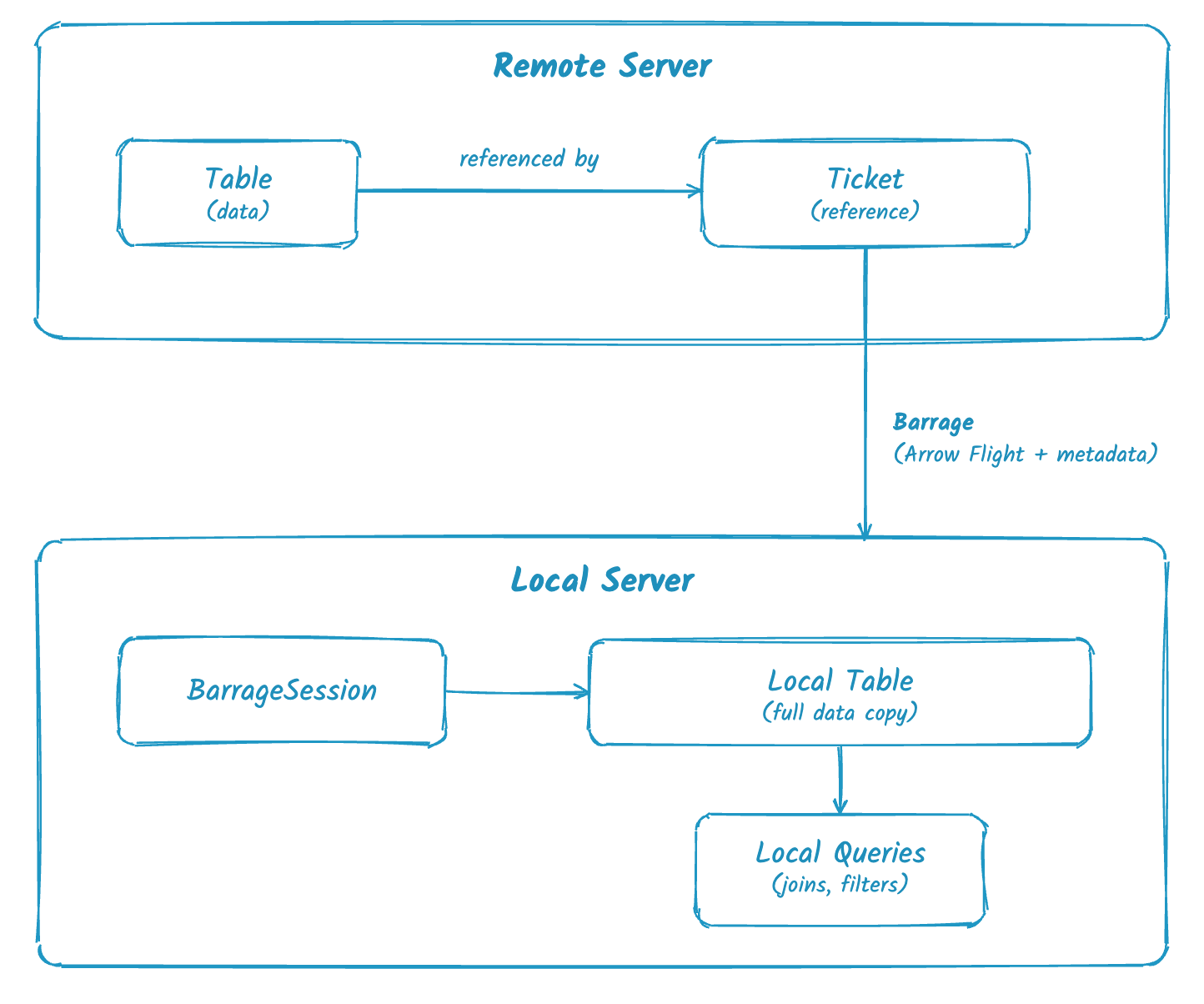 Barrage architecture