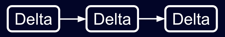 Diagram reading "Delta -> Delta -> Delta"