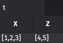 The above table with a different array length in each column