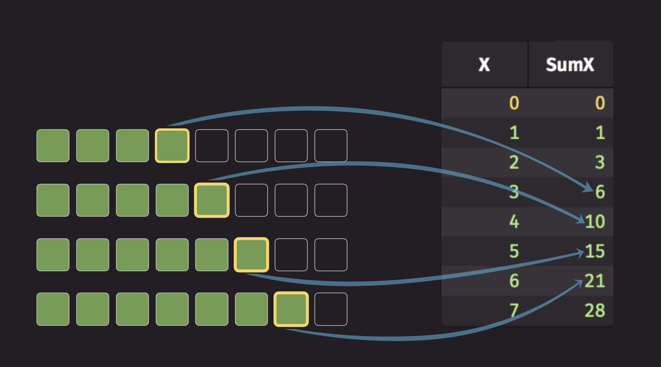 A diagram illustrating how a cumulative sum is calculated