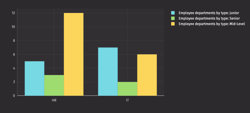 The above employeeDepartmentsByType category plot