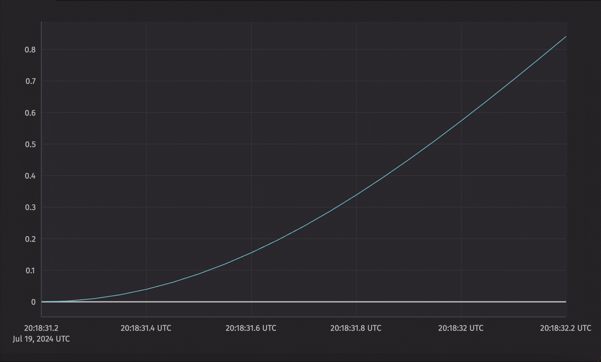 A ticking line plot