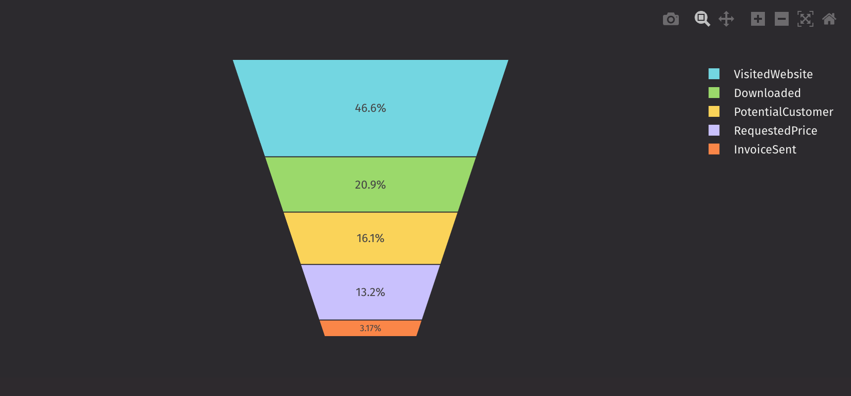 Funnel Area Basic Example