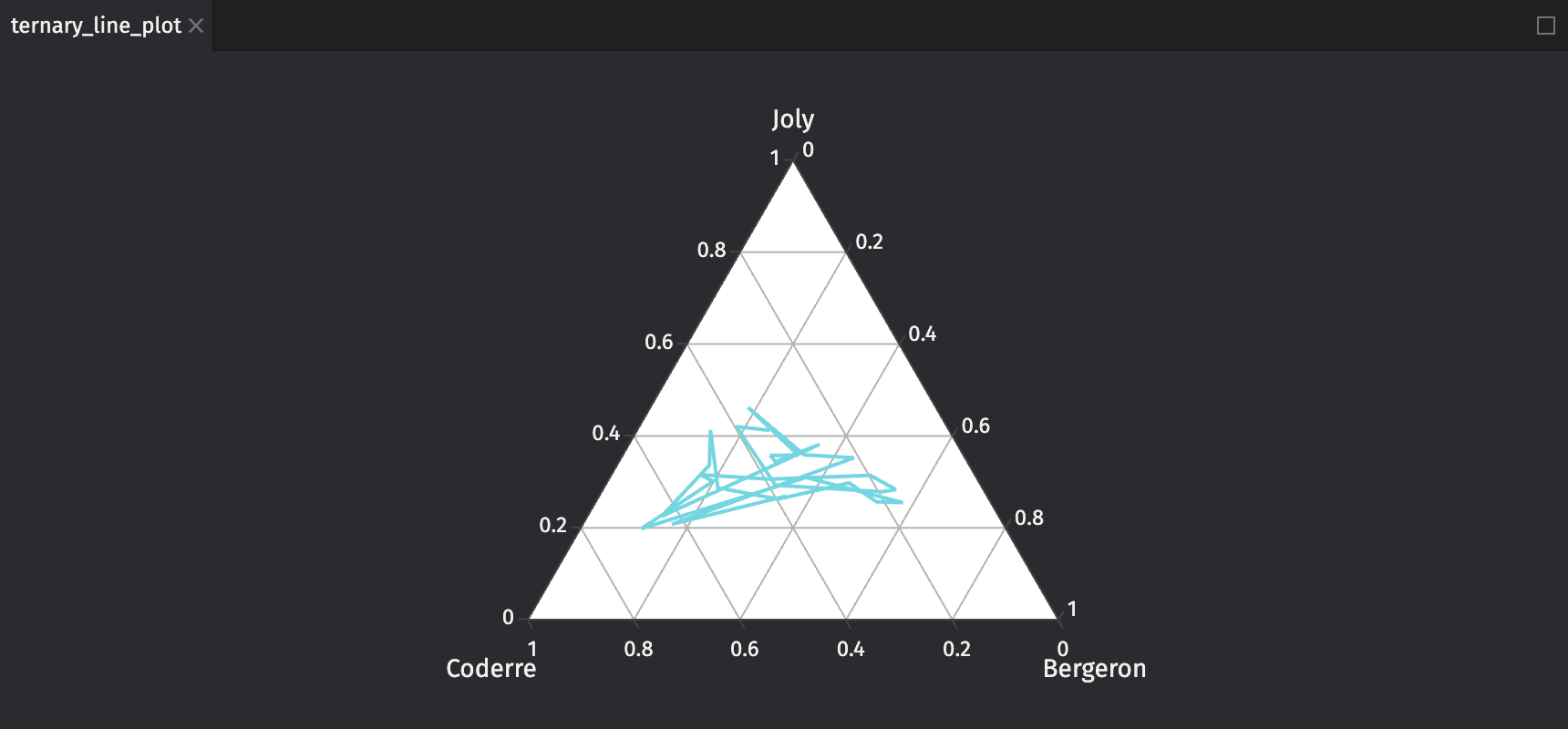 Ternary Line Plot Basic Example