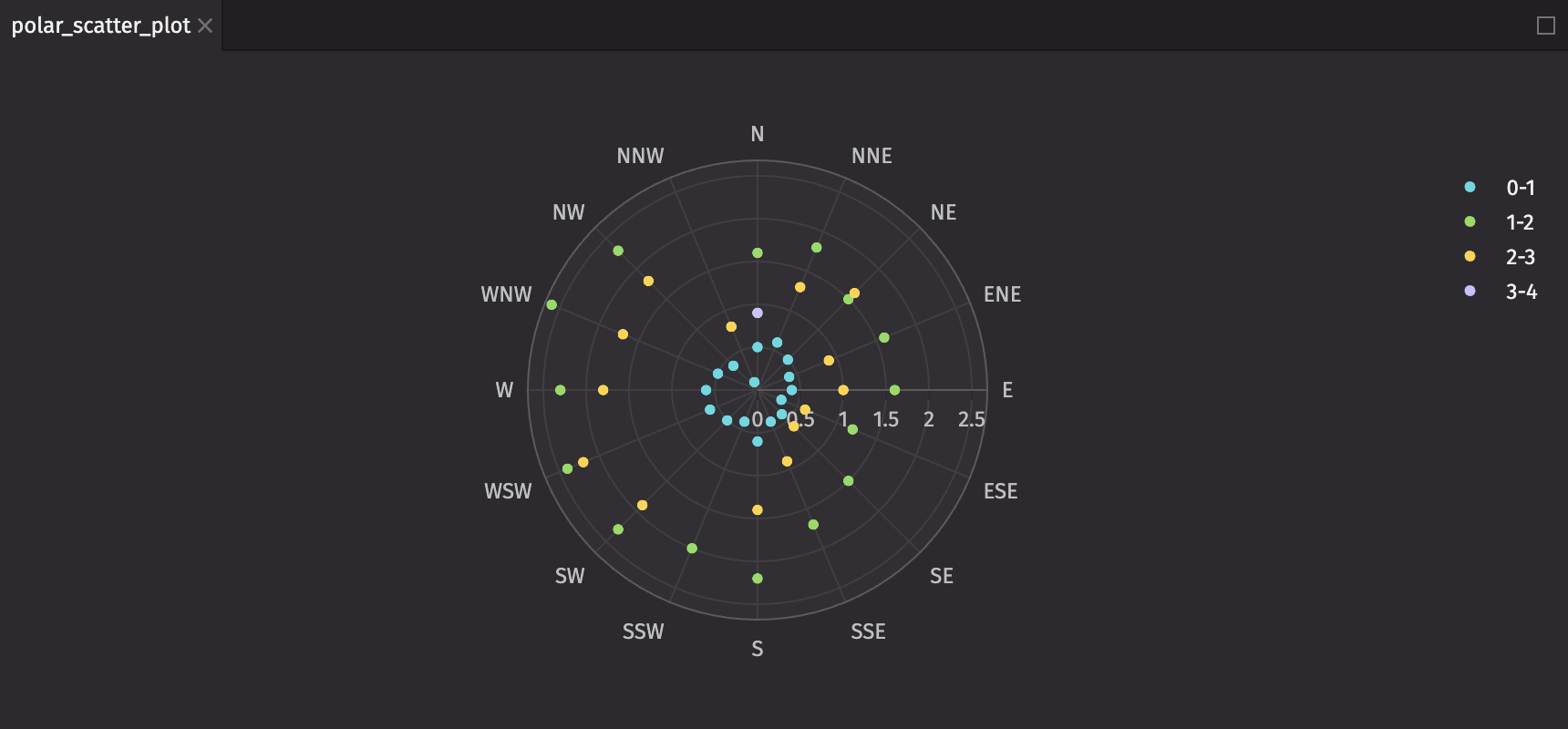 Polar Scatter Plot Basic Example