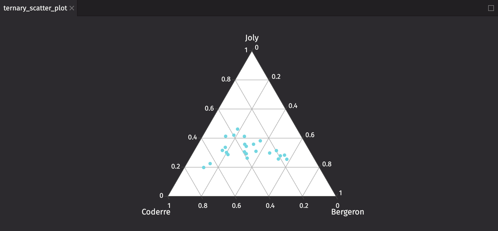 Ternary Scatter Plot Basic Example