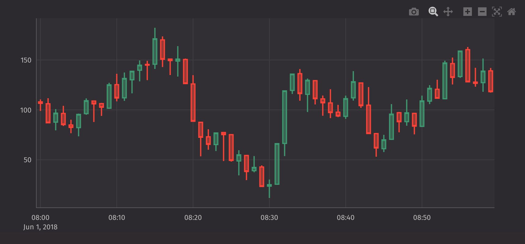 Candlestick Plot Basic Example