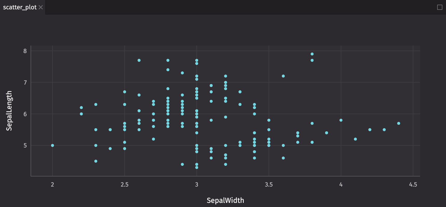 Scatter Plot Basic Example