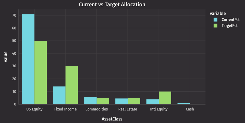 Current vs target allocation showing drift across asset classes
