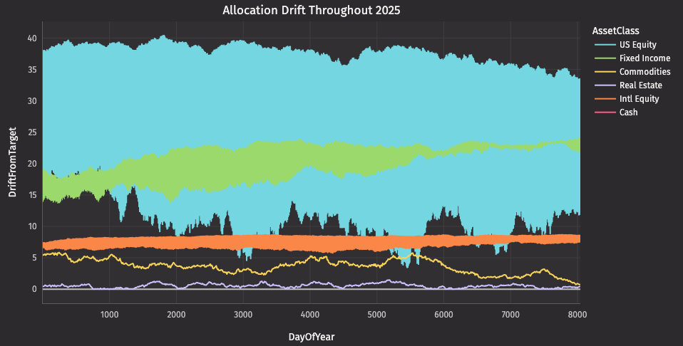 Line chart showing allocation drift over time by asset class