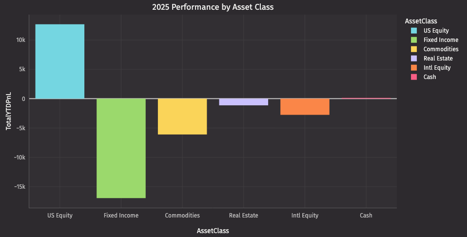 Performance attribution by asset class